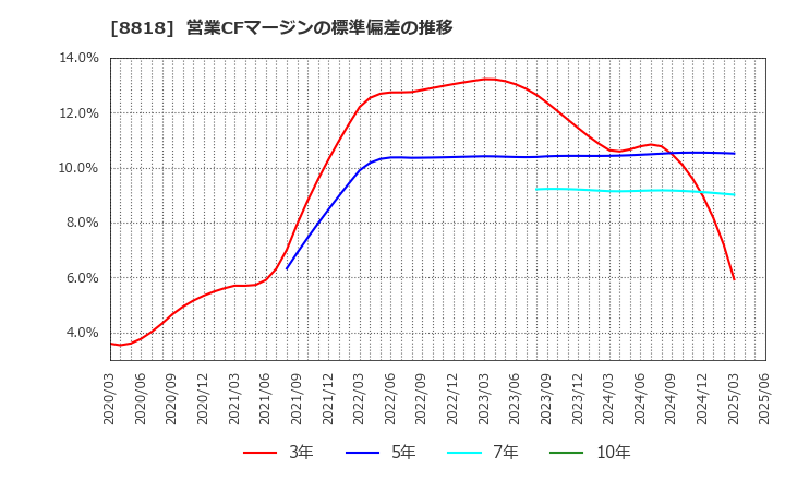 8818 京阪神ビルディング(株): 営業CFマージンの標準偏差の推移