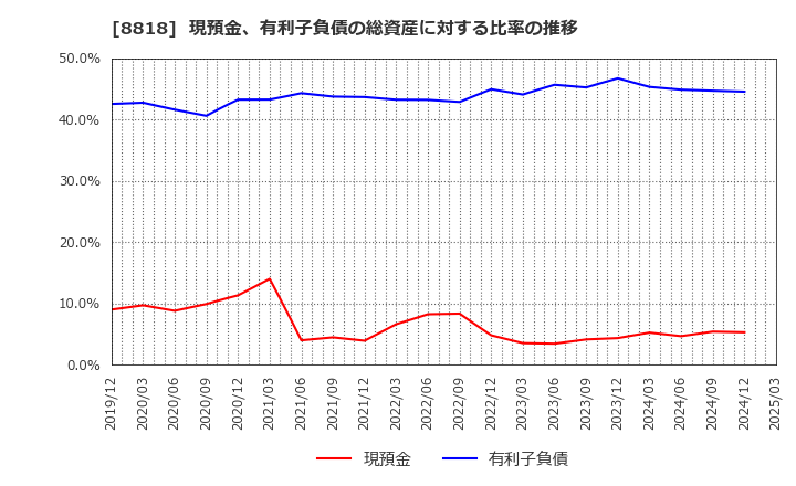 8818 京阪神ビルディング(株): 現預金、有利子負債の総資産に対する比率の推移