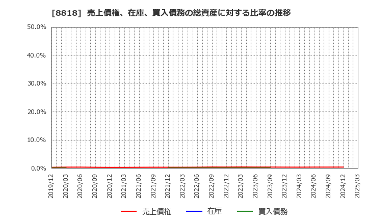 8818 京阪神ビルディング(株): 売上債権、在庫、買入債務の総資産に対する比率の推移
