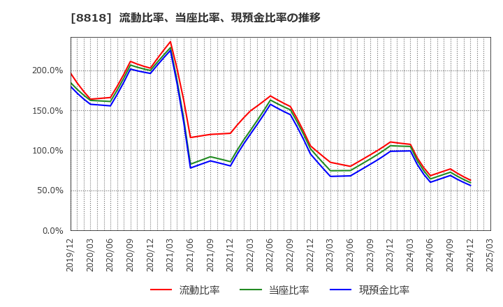 8818 京阪神ビルディング(株): 流動比率、当座比率、現預金比率の推移