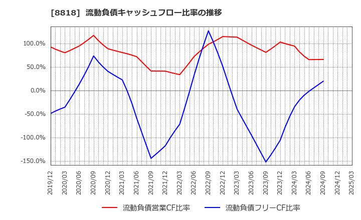 8818 京阪神ビルディング(株): 流動負債キャッシュフロー比率の推移