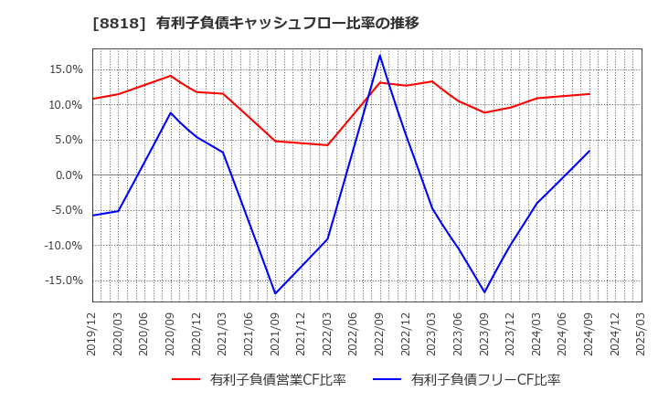 8818 京阪神ビルディング(株): 有利子負債キャッシュフロー比率の推移