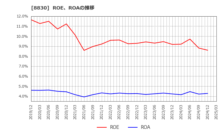 8830 住友不動産(株): ROE、ROAの推移