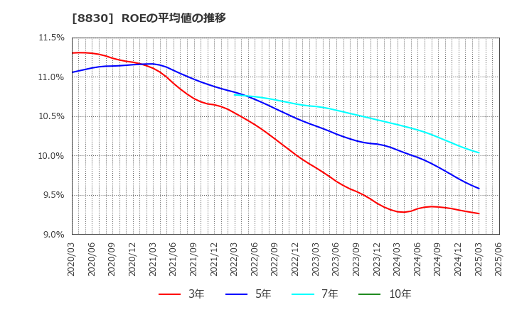 8830 住友不動産(株): ROEの平均値の推移