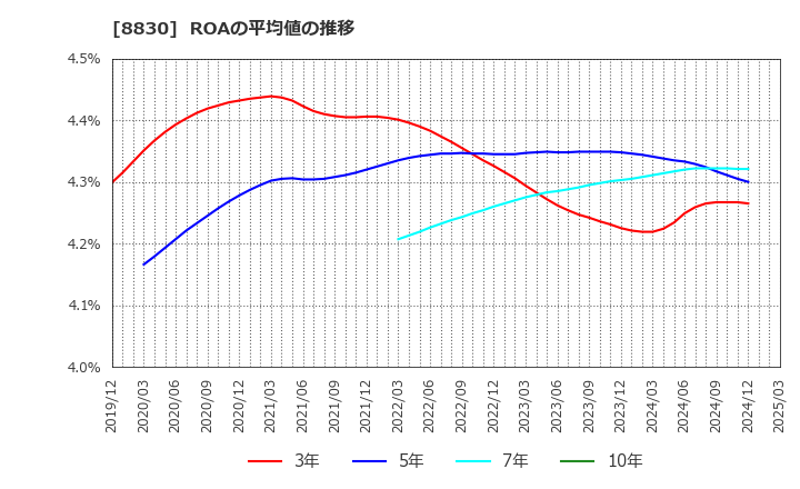 8830 住友不動産(株): ROAの平均値の推移