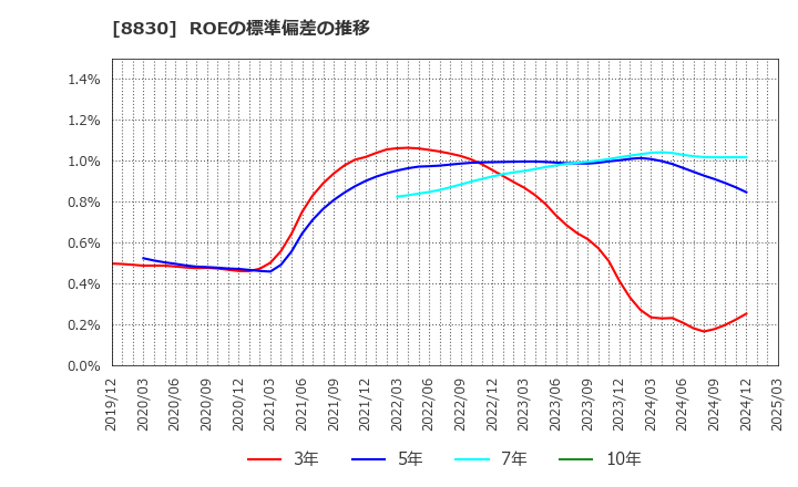 8830 住友不動産(株): ROEの標準偏差の推移
