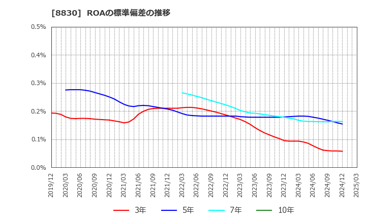 8830 住友不動産(株): ROAの標準偏差の推移