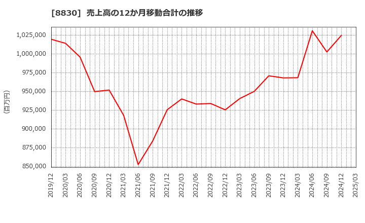 8830 住友不動産(株): 売上高の12か月移動合計の推移