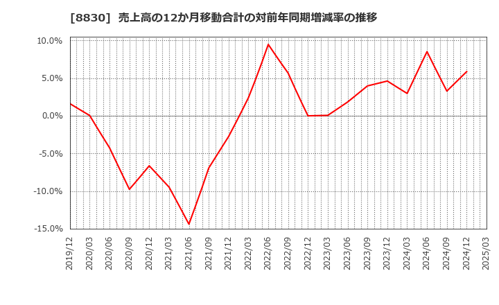 8830 住友不動産(株): 売上高の12か月移動合計の対前年同期増減率の推移