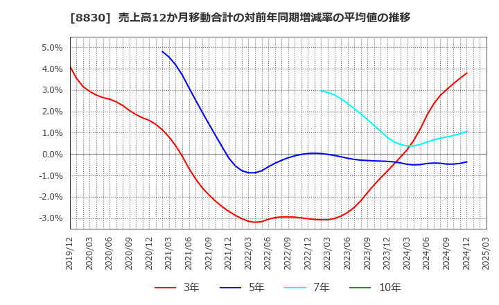 8830 住友不動産(株): 売上高12か月移動合計の対前年同期増減率の平均値の推移