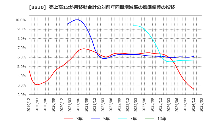 8830 住友不動産(株): 売上高12か月移動合計の対前年同期増減率の標準偏差の推移