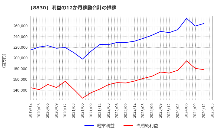 8830 住友不動産(株): 利益の12か月移動合計の推移