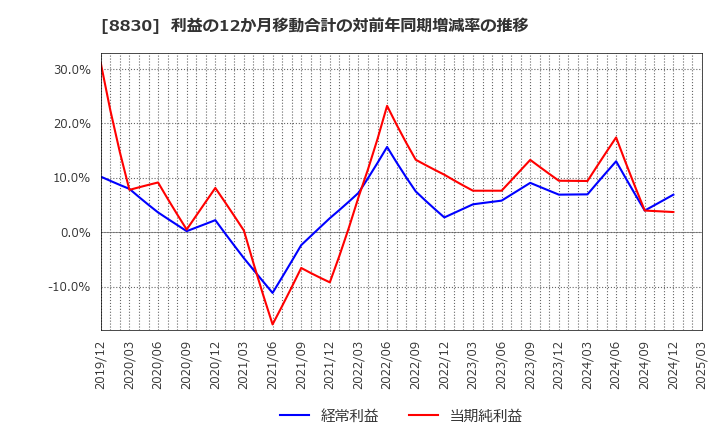 8830 住友不動産(株): 利益の12か月移動合計の対前年同期増減率の推移