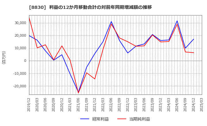 8830 住友不動産(株): 利益の12か月移動合計の対前年同期増減額の推移