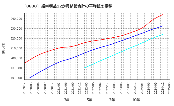 8830 住友不動産(株): 経常利益12か月移動合計の平均値の推移