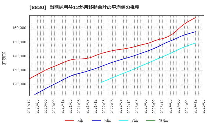 8830 住友不動産(株): 当期純利益12か月移動合計の平均値の推移