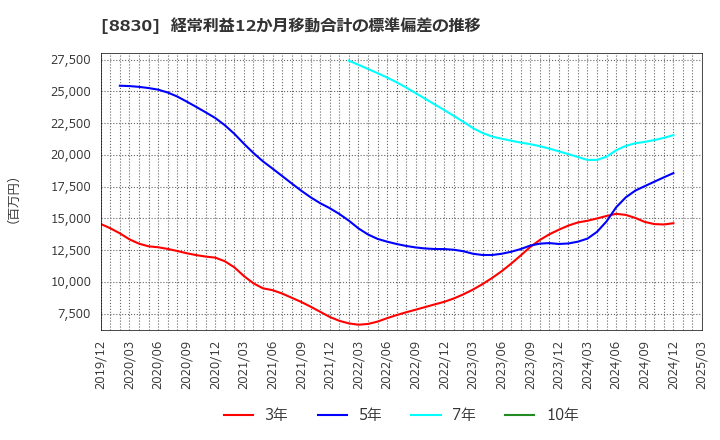8830 住友不動産(株): 経常利益12か月移動合計の標準偏差の推移