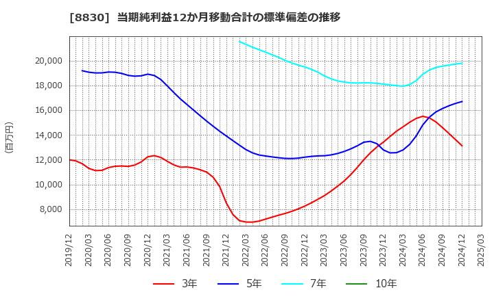 8830 住友不動産(株): 当期純利益12か月移動合計の標準偏差の推移