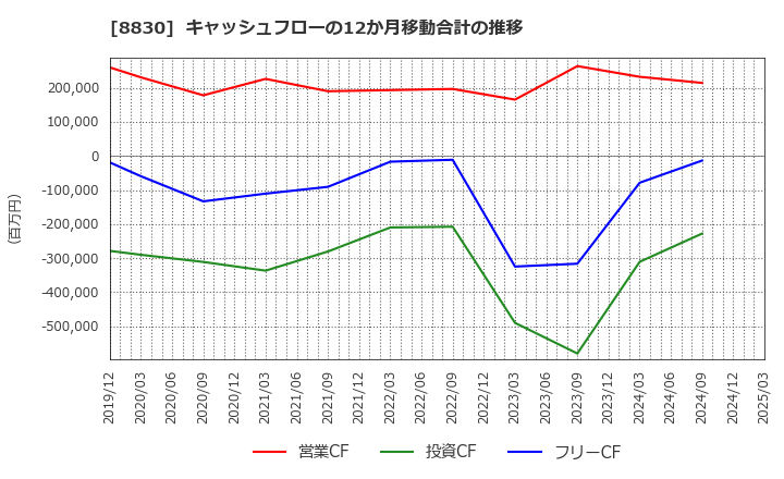 8830 住友不動産(株): キャッシュフローの12か月移動合計の推移