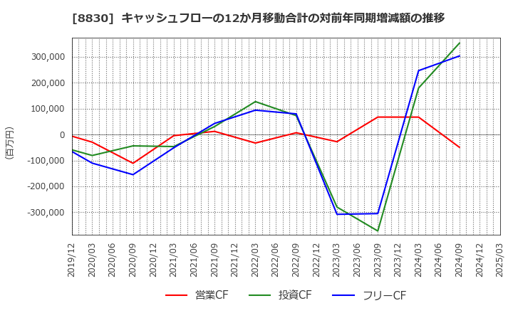 8830 住友不動産(株): キャッシュフローの12か月移動合計の対前年同期増減額の推移