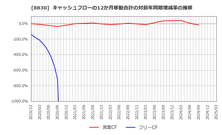 8830 住友不動産(株): キャッシュフローの12か月移動合計の対前年同期増減率の推移