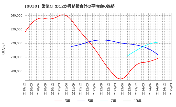 8830 住友不動産(株): 営業CFの12か月移動合計の平均値の推移