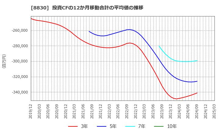 8830 住友不動産(株): 投資CFの12か月移動合計の平均値の推移
