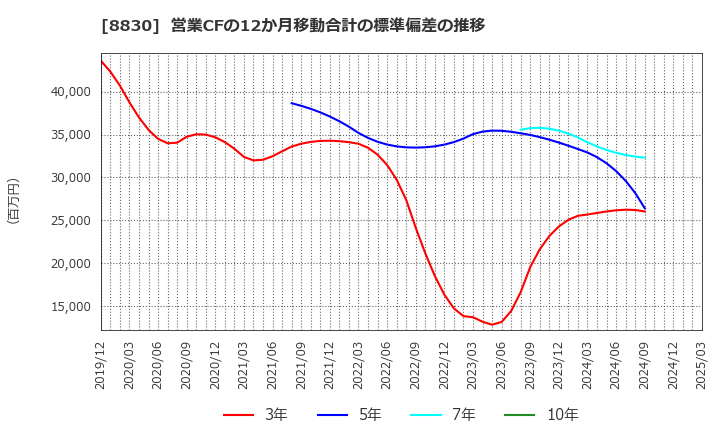 8830 住友不動産(株): 営業CFの12か月移動合計の標準偏差の推移