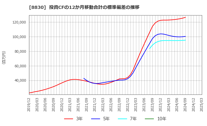 8830 住友不動産(株): 投資CFの12か月移動合計の標準偏差の推移