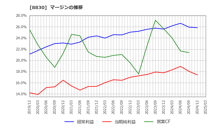 8830 住友不動産(株): マージンの推移