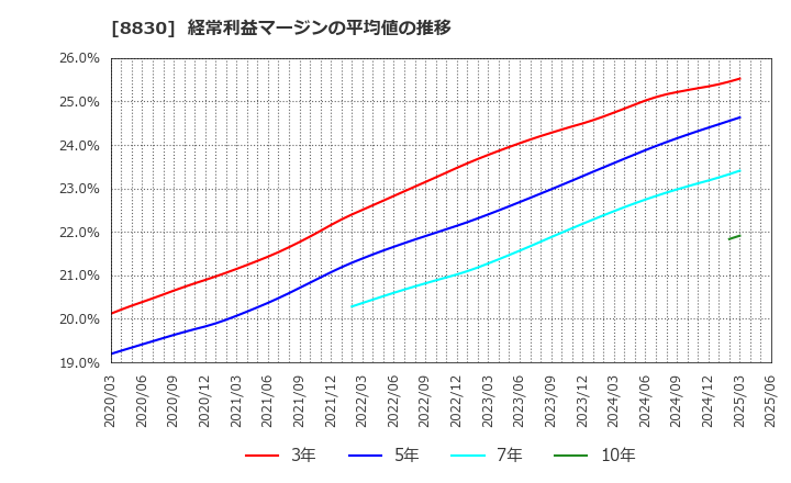 8830 住友不動産(株): 経常利益マージンの平均値の推移
