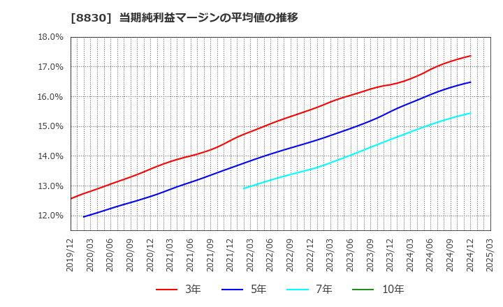 8830 住友不動産(株): 当期純利益マージンの平均値の推移