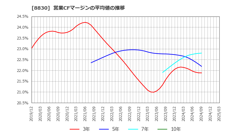 8830 住友不動産(株): 営業CFマージンの平均値の推移