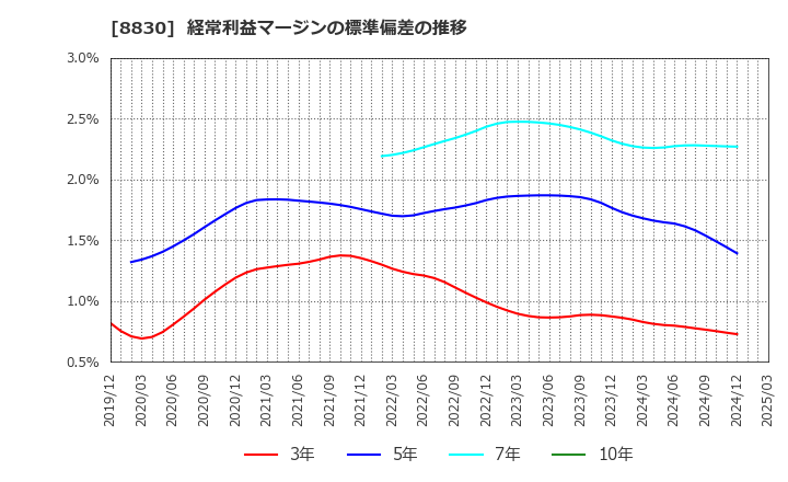 8830 住友不動産(株): 経常利益マージンの標準偏差の推移