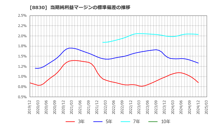 8830 住友不動産(株): 当期純利益マージンの標準偏差の推移