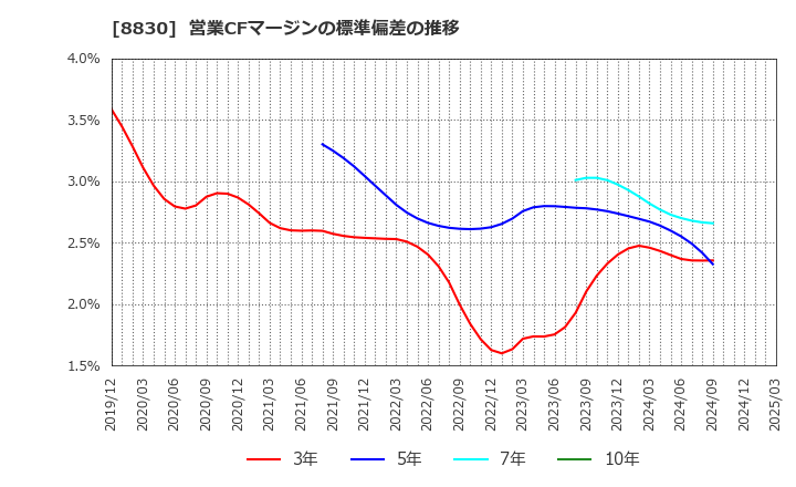 8830 住友不動産(株): 営業CFマージンの標準偏差の推移