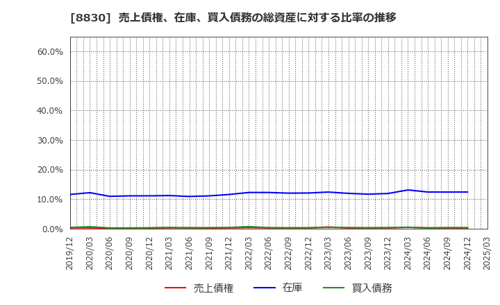 8830 住友不動産(株): 売上債権、在庫、買入債務の総資産に対する比率の推移