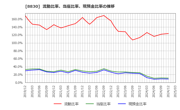 8830 住友不動産(株): 流動比率、当座比率、現預金比率の推移