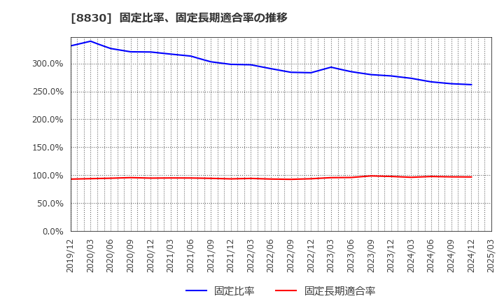 8830 住友不動産(株): 固定比率、固定長期適合率の推移