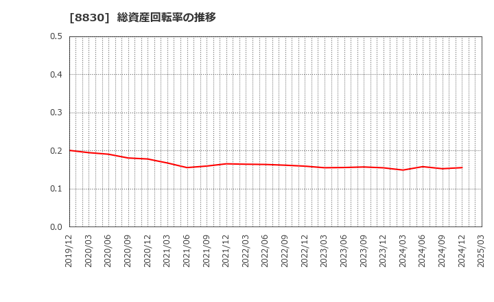 8830 住友不動産(株): 総資産回転率の推移
