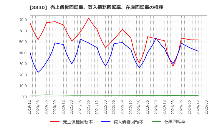 8830 住友不動産(株): 売上債権回転率、買入債務回転率、在庫回転率の推移