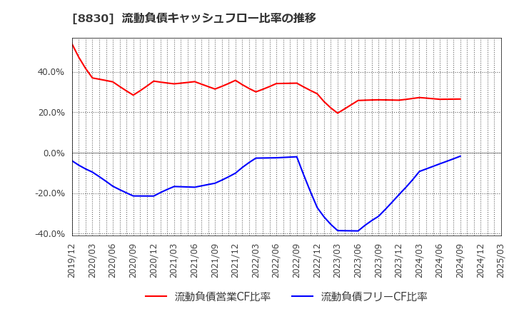 8830 住友不動産(株): 流動負債キャッシュフロー比率の推移