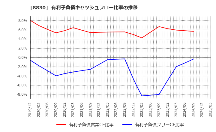 8830 住友不動産(株): 有利子負債キャッシュフロー比率の推移