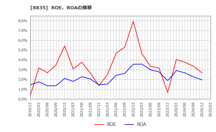 8835 太平洋興発(株): ROE、ROAの推移