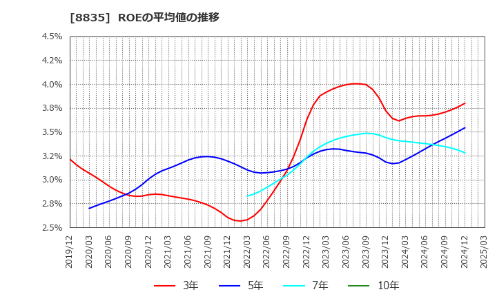 8835 太平洋興発(株): ROEの平均値の推移