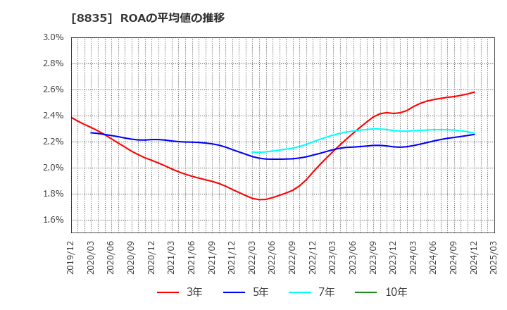 8835 太平洋興発(株): ROAの平均値の推移