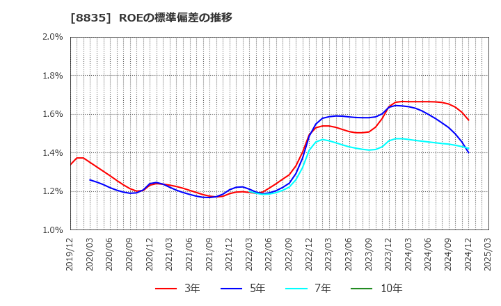 8835 太平洋興発(株): ROEの標準偏差の推移