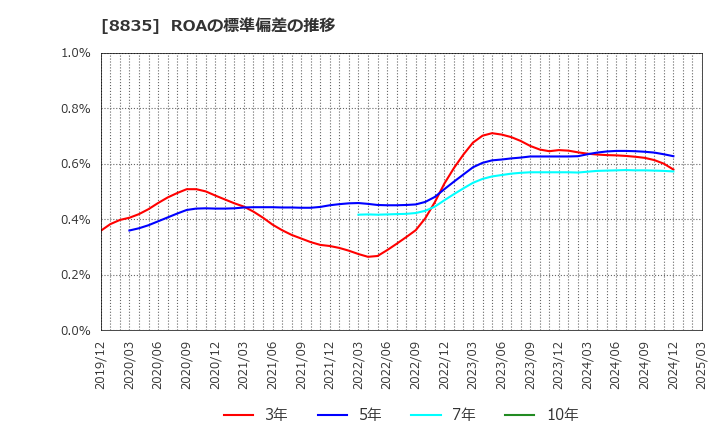 8835 太平洋興発(株): ROAの標準偏差の推移