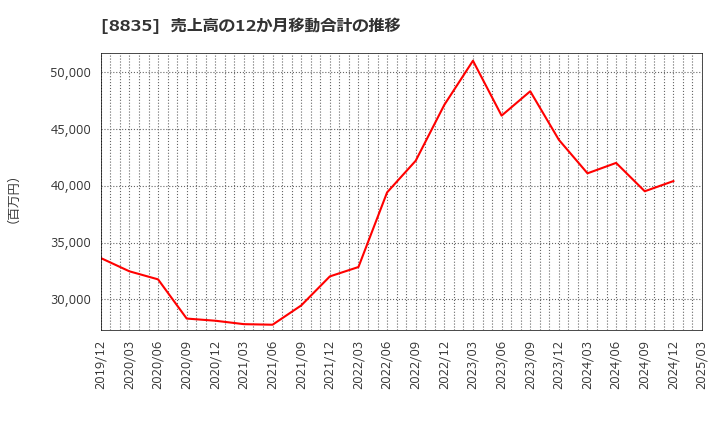 8835 太平洋興発(株): 売上高の12か月移動合計の推移