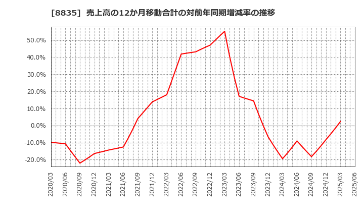 8835 太平洋興発(株): 売上高の12か月移動合計の対前年同期増減率の推移